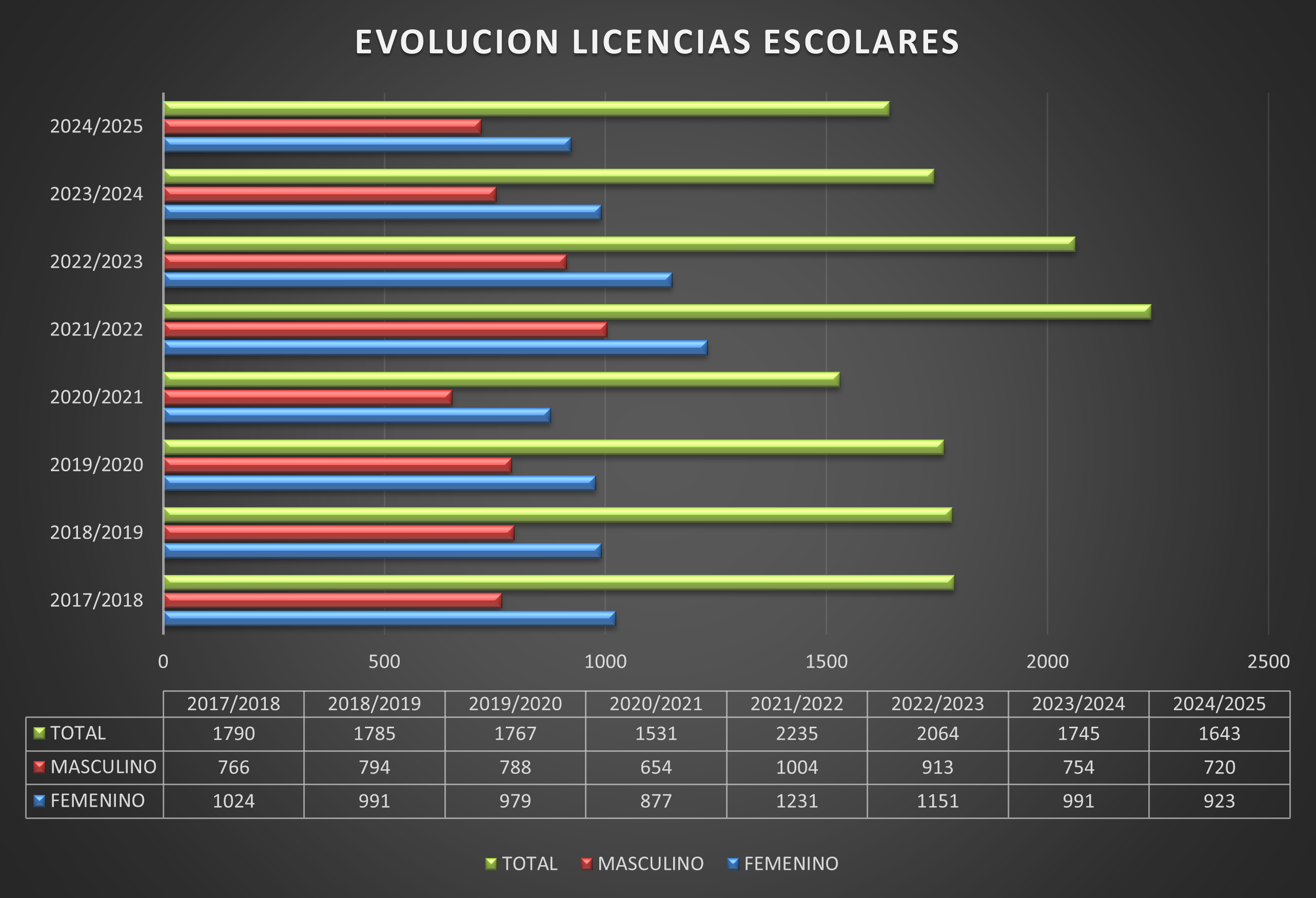 Estad&iacute;sticas licencias 2025