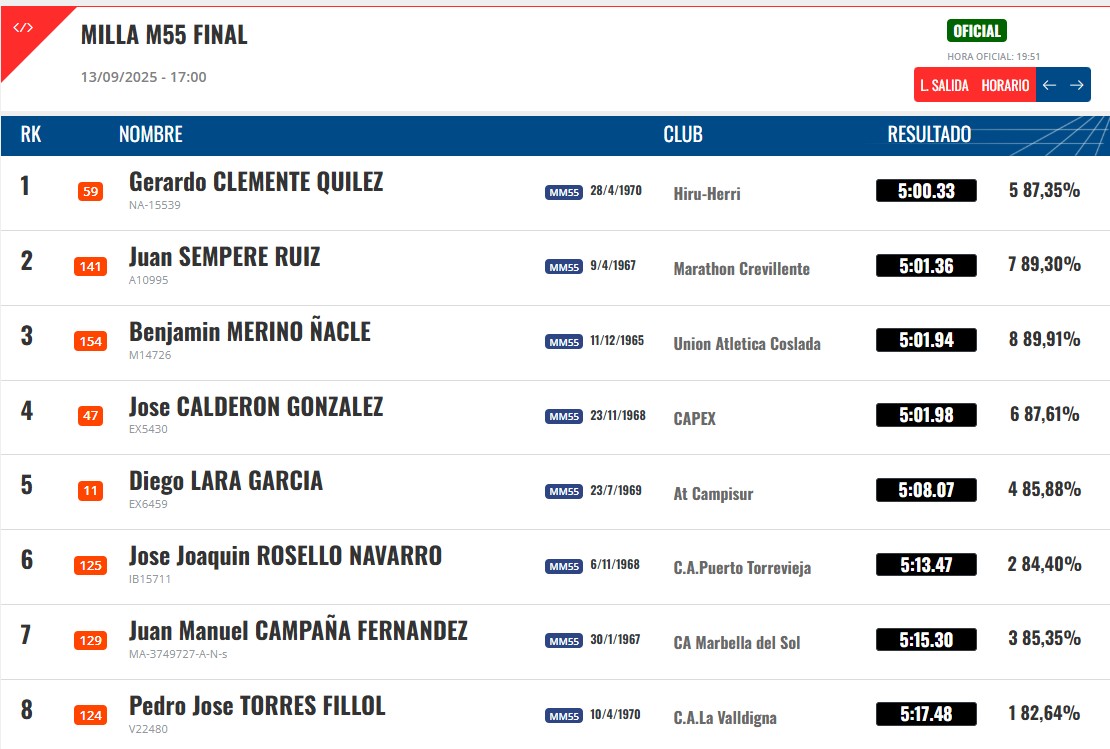 Campeonato de España Master de 10.000m. y milla