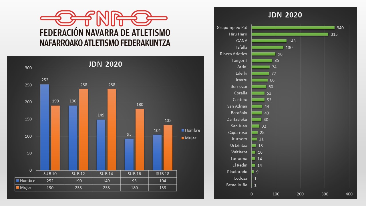 DATOS ESTADÍSTICOS JDN 2019/2020