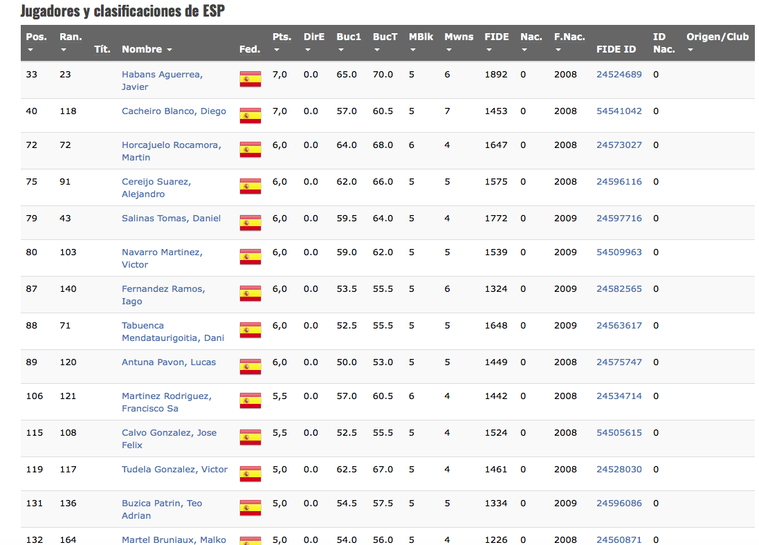 Campeonato del Mundo Sub10