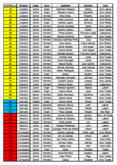 Sorteo de Patrullas 1&ordf; Tirada Cto Navarro de Campo 2019