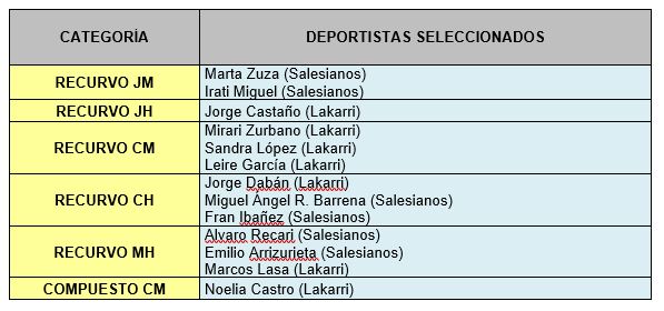 Listado de deportistas seleccionados para los Campeonatos de España