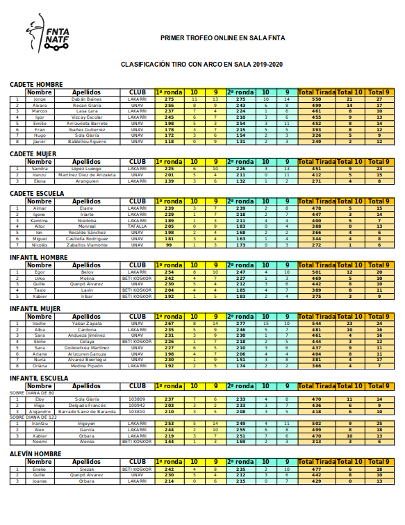 Resultados Primera Competici&oacute;n Online en sala para menores