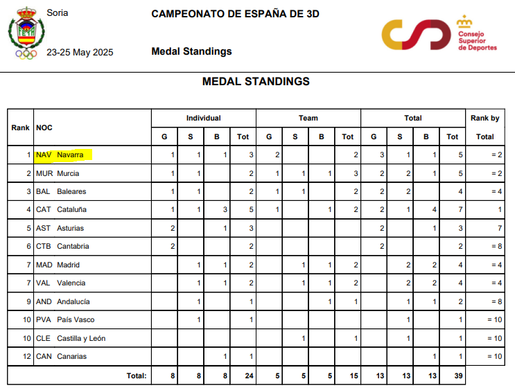 EXITO ROTUNDO DEL EQUIPO NAVARRO DE TIRO CON ARCO 3D EN EL CTO. DE ESPAÑA