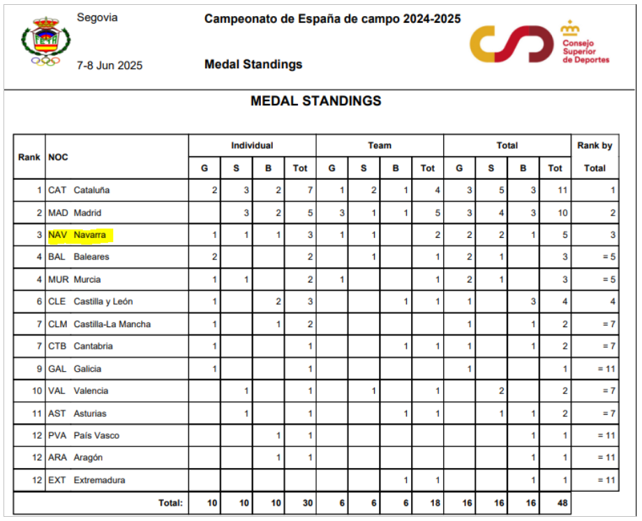 Los Navarros de Tiro con Arco brillan de nuevo en Segovia