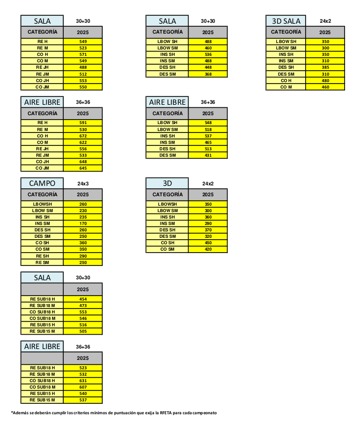 APROBADAS LAS MINIMAS PARA LA TEMPORADA 2025