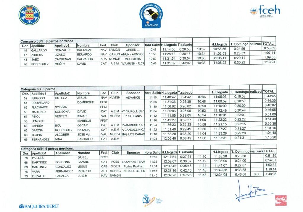 Resultados Campeonato de Espa&ntilde;a