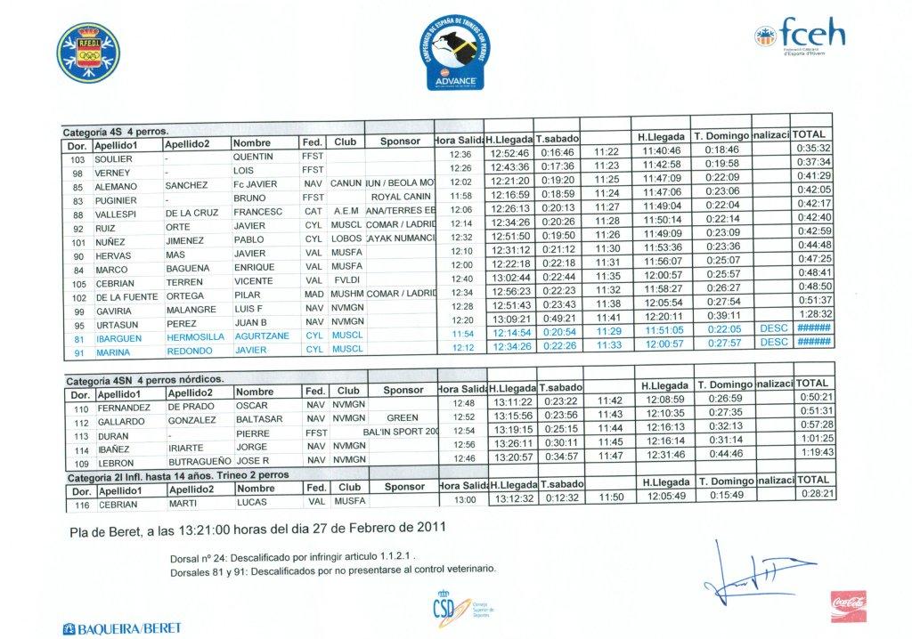 Resultados Campeonato de España
