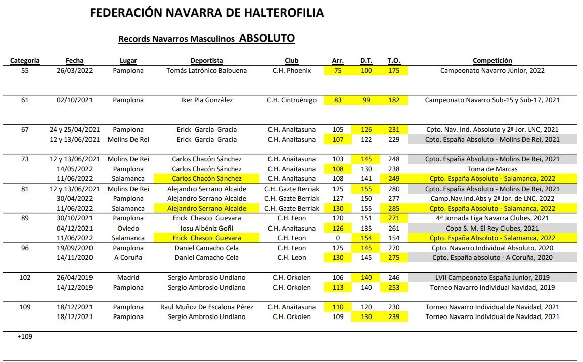 NUEVOS RÉCORDS NAVARROS MASCULINOS EN EL CAMPEONATO DE ESPAÑA ABSOLUTO