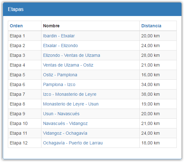 Ruta de los Mosqueteros (12 etapas) - Primer itinerario ecuestre europeo (Navarra: 280 km)